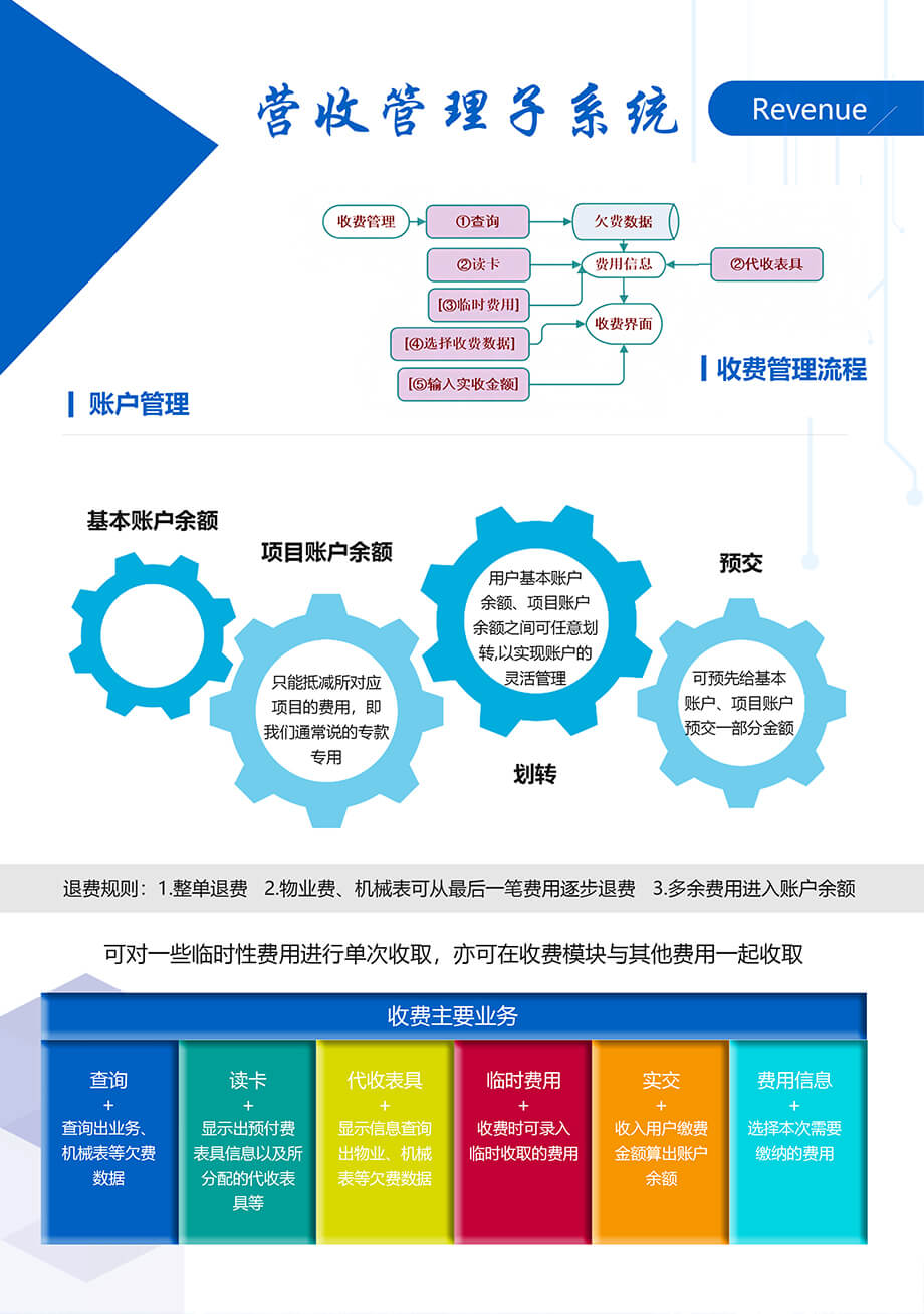 营收管理子系统